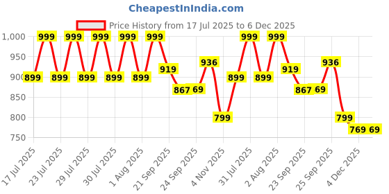 myntra.com CODE by Lifestyle Women Open Back Flats code by lifestyle Price History Graph from 17 Jul 2025 to 6 Dec 2025