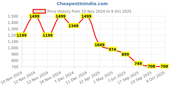 myntra.com CODE by Lifestyle Women Open Back Heels code by lifestyle Price History Graph from 10 Nov 2024 to 8 Oct 2025
