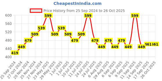 myntra.com CODE by Lifestyle Women Open Front Shrug code by lifestyle Price History Graph from 25 Sep 2024 to 26 Oct 2025