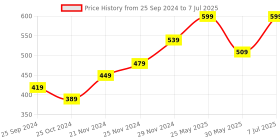 myntra.com CODE by Lifestyle Women Open Front Shrug code by lifestyle Price History Graph from 25 Sep 2024 to 7 Jul 2025