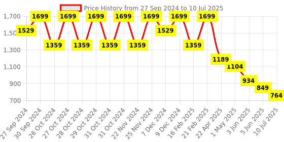 myntra.com CODE by Lifestyle Women Open Toe Block Heel Sandal code by lifestyle Price History Graph from 27 Sep 2024 to 10 Jul 2025