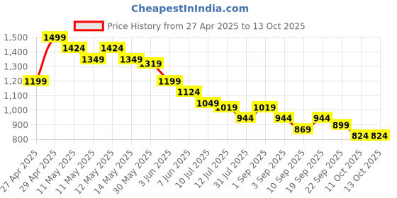 myntra.com CODE by Lifestyle Women Open-Toe Block Heel Sandals code by lifestyle Price History Graph from 27 Apr 2025 to 13 Oct 2025