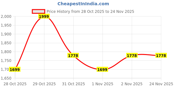 myntra.com CODE by Lifestyle Women Open Toe Block Heeled Sandals code by lifestyle Price History Graph from 28 Oct 2025 to 23 Nov 2025