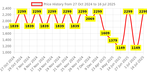 myntra.com CODE by Lifestyle Women Open Toe Block Heels code by lifestyle Price History Graph from 27 Oct 2024 to 16 Jul 2025