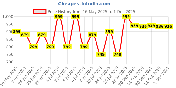 myntra.com CODE by Lifestyle Women Open Toe Flats code by lifestyle Price History Graph from 16 May 2025 to 1 Dec 2025
