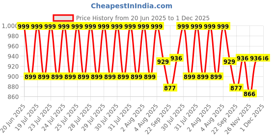 myntra.com CODE by Lifestyle Women Open Toe Flats code by lifestyle Price History Graph from 20 Jun 2025 to 1 Dec 2025