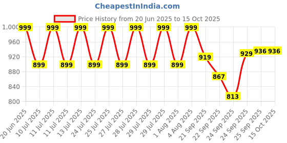 myntra.com CODE by Lifestyle Women Open Toe Flats code by lifestyle Price History Graph from 20 Jun 2025 to 15 Oct 2025