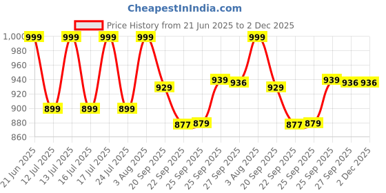 myntra.com CODE by Lifestyle Women Open Toe Flats code by lifestyle Price History Graph from 21 Jun 2025 to 2 Dec 2025