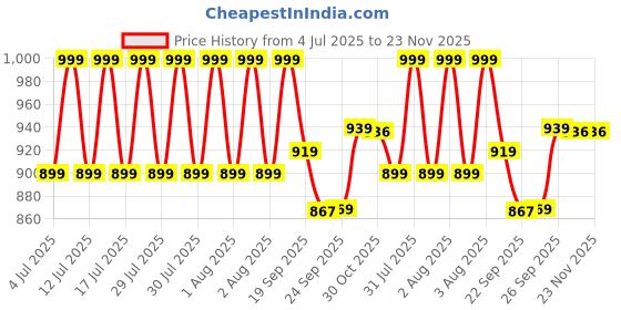 myntra.com CODE by Lifestyle Women Open Toe Flats code by lifestyle Price History Graph from 4 Jul 2025 to 23 Nov 2025