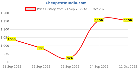 myntra.com CODE by Lifestyle Women Open Toe Flats code by lifestyle Price History Graph from 21 Sep 2025 to 10 Oct 2025