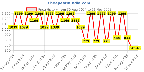myntra.com CODE by Lifestyle Women Open Toe Flats with Buckles code by lifestyle Price History Graph from 30 Aug 2024 to 16 Nov 2025
