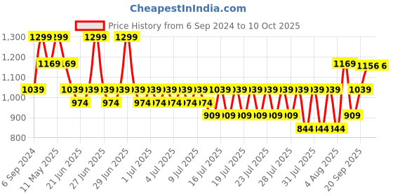 myntra.com CODE by Lifestyle Women Open Toe Flats with Buckles code by lifestyle Price History Graph from 6 Sep 2024 to 9 Oct 2025