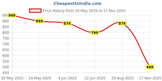 myntra.com CODE by Lifestyle Women Open Toe Flats With Buckles code by lifestyle Price History Graph from 10 May 2025 to 17 Nov 2025