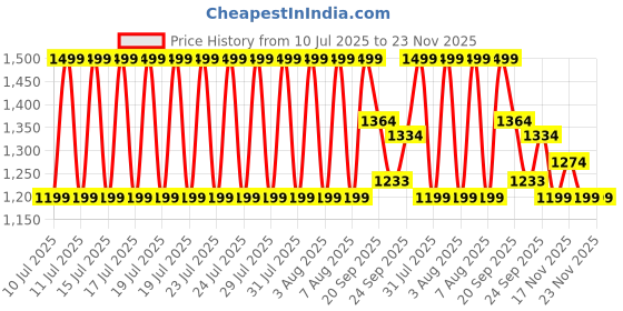 myntra.com CODE by Lifestyle Women Open Toe Heels code by lifestyle Price History Graph from 10 Jul 2025 to 22 Nov 2025