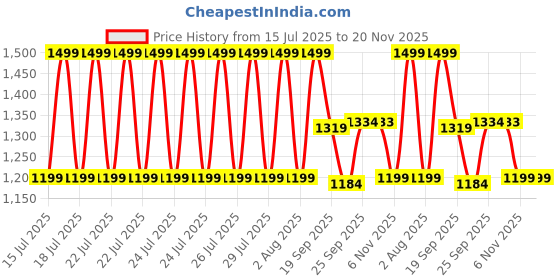 myntra.com CODE by Lifestyle Women Open Toe Heels code by lifestyle Price History Graph from 15 Jul 2025 to 19 Nov 2025