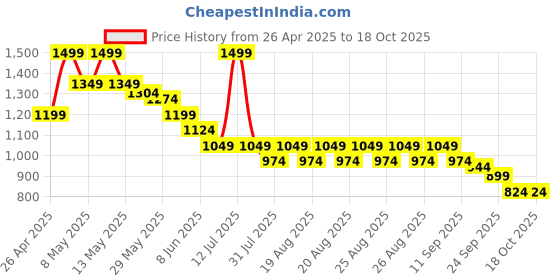 myntra.com CODE by Lifestyle Women Open Toe Kitten Heel Sandals code by lifestyle Price History Graph from 26 Apr 2025 to 18 Oct 2025