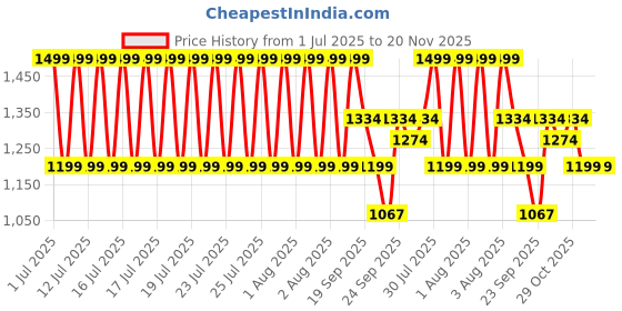 myntra.com CODE by Lifestyle Women Open-Toe Kitten Heels code by lifestyle Price History Graph from 1 Jul 2025 to 19 Nov 2025