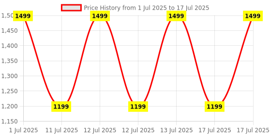 myntra.com CODE by Lifestyle Women Open-Toe Kitten Heels code by lifestyle Price History Graph from 1 Jul 2025 to 17 Jul 2025