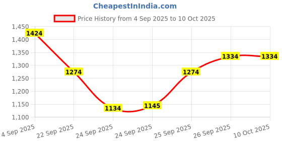 myntra.com CODE by Lifestyle Women Open Toe Platform Heel Sandals With Buckles code by lifestyle Price History Graph from 4 Sep 2025 to 10 Oct 2025