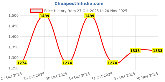 myntra.com CODE by Lifestyle Women Open Toe Thong Strap Block Heels Sandals code by lifestyle Price History Graph from 27 Oct 2025 to 19 Nov 2025