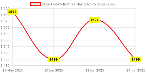 myntra.com CODE by Lifestyle Women Oversized Structured Handheld Bag code by lifestyle Price History Graph from 27 May 2025 to 24 Jun 2025