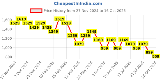 myntra.com CODE by Lifestyle Women Parallel Trousers code by lifestyle Price History Graph from 27 Nov 2024 to 16 Oct 2025