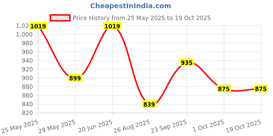 myntra.com CODE by Lifestyle Women Parallel Trousers code by lifestyle Price History Graph from 25 May 2025 to 17 Oct 2025