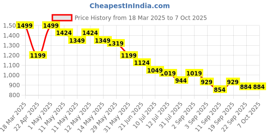 myntra.com CODE by Lifestyle Women Platform Heels code by lifestyle Price History Graph from 18 Mar 2025 to 6 Oct 2025
