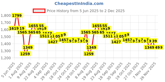 myntra.com CODE by Lifestyle Women Pleated Loose Fit Parallel Trousers code by lifestyle Price History Graph from 5 Jun 2025 to 2 Dec 2025