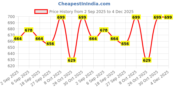 myntra.com CODE by Lifestyle Women Pockets T-shirt code by lifestyle Price History Graph from 2 Sep 2025 to 3 Dec 2025