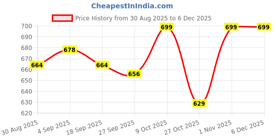 myntra.com CODE by Lifestyle Women Pockets T-shirt code by lifestyle Price History Graph from 30 Aug 2025 to 5 Dec 2025