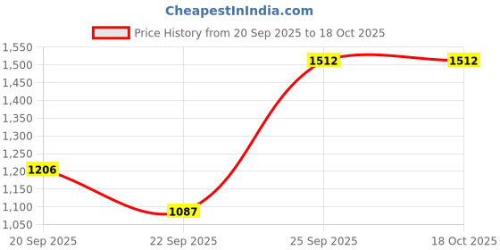 myntra.com CODE by Lifestyle Women Pointed Toe Slim Heel Mules code by lifestyle Price History Graph from 20 Sep 2025 to 18 Oct 2025