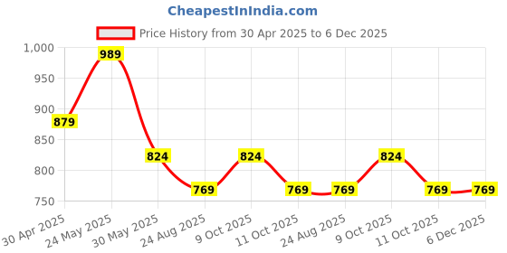 myntra.com CODE by Lifestyle Women Polka Dot Extended Sleeves Pockets T-shirt code by lifestyle Price History Graph from 30 Apr 2025 to 5 Dec 2025