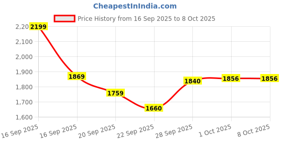 myntra.com CODE by Lifestyle Women Printed A-Line Midi Dress code by lifestyle Price History Graph from 16 Sep 2025 to 4 Oct 2025