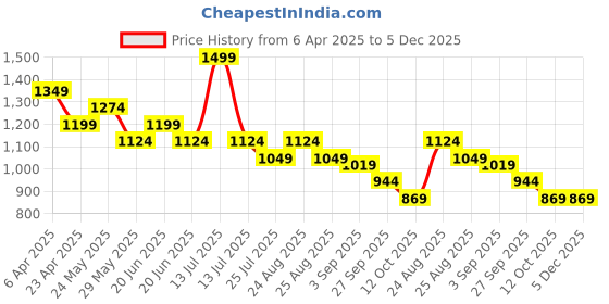 myntra.com CODE by Lifestyle Women Printed Extended Sleeves Pockets T-shirt code by lifestyle Price History Graph from 6 Apr 2025 to 5 Dec 2025