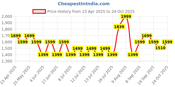 myntra.com CODE by Lifestyle Women Printed Joggers Trousers code by lifestyle Price History Graph from 23 Apr 2025 to 24 Oct 2025