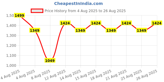 myntra.com CODE by Lifestyle Women Printed Shirt Style Top code by lifestyle Price History Graph from 4 Aug 2025 to 26 Aug 2025