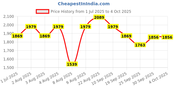 myntra.com CODE by Lifestyle Women Printed Square Neck A-Line Midi Dress code by lifestyle Price History Graph from 1 Jul 2025 to 4 Oct 2025