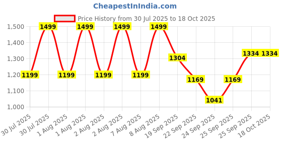 myntra.com CODE by Lifestyle Women Printed Stiletto Heel Sandals code by lifestyle Price History Graph from 30 Jul 2025 to 18 Oct 2025