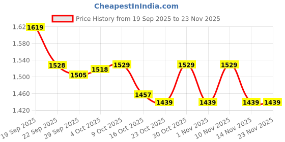 myntra.com CODE by Lifestyle Women Printed Straight Fit Parallel Trousers code by lifestyle Price History Graph from 19 Sep 2025 to 22 Nov 2025