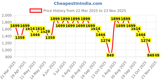 myntra.com CODE by Lifestyle Women PU Block Heel Sandals code by lifestyle Price History Graph from 22 Mar 2025 to 23 Nov 2025