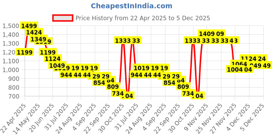 myntra.com CODE by Lifestyle Women PU Loafers code by lifestyle Price History Graph from 22 Apr 2025 to 5 Dec 2025