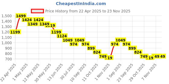 myntra.com CODE by Lifestyle Women PU Loafers code by lifestyle Price History Graph from 22 Apr 2025 to 23 Nov 2025