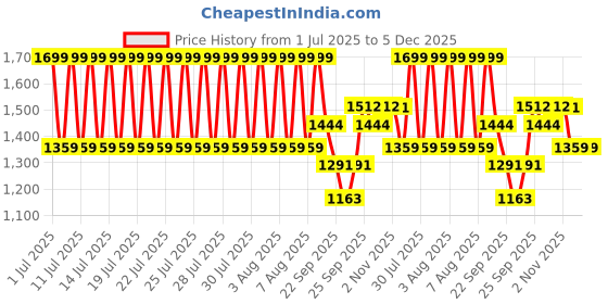 myntra.com CODE by Lifestyle Women PU Loafers code by lifestyle Price History Graph from 1 Jul 2025 to 4 Dec 2025