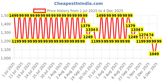 myntra.com CODE by Lifestyle Women PU Loafers code by lifestyle Price History Graph from 1 Jul 2025 to 4 Dec 2025