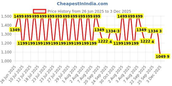 myntra.com CODE by Lifestyle Women PU Loafers code by lifestyle Price History Graph from 26 Jun 2025 to 3 Dec 2025