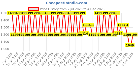myntra.com CODE by Lifestyle Women PU Loafers code by lifestyle Price History Graph from 2 Jul 2025 to 4 Dec 2025