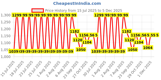 myntra.com CODE by Lifestyle Women PU Loafers code by lifestyle Price History Graph from 15 Jul 2025 to 5 Dec 2025