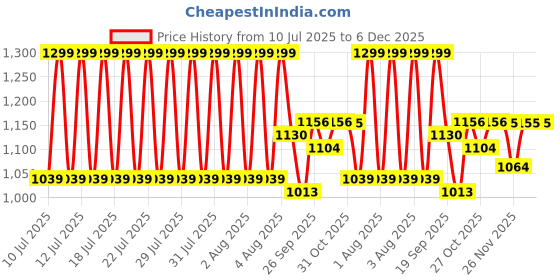 myntra.com CODE by Lifestyle Women PU Loafers code by lifestyle Price History Graph from 10 Jul 2025 to 5 Dec 2025
