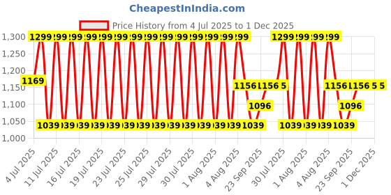 myntra.com CODE by Lifestyle Women PU Loafers code by lifestyle Price History Graph from 4 Jul 2025 to 1 Dec 2025